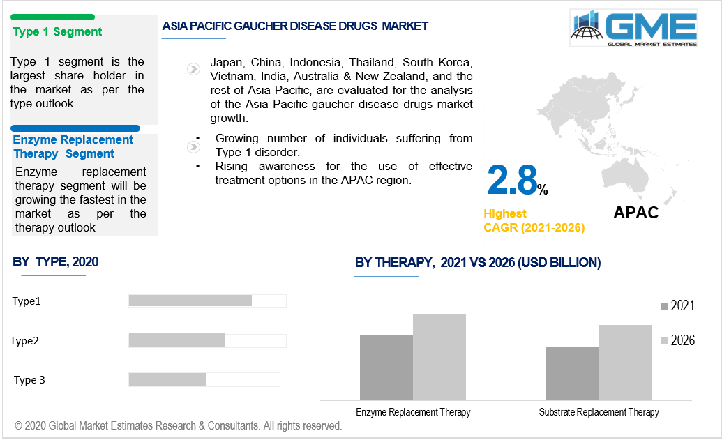 asia pacific gaucher disease drugs market